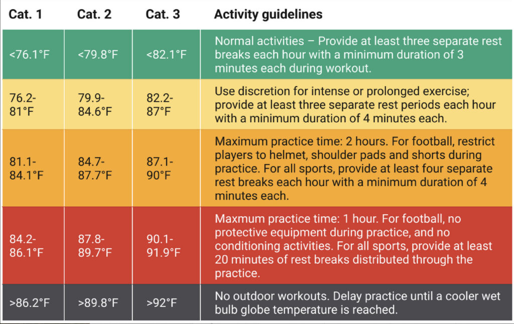 Screenshot Regional Heat Safety Threshold for Athletics in the US